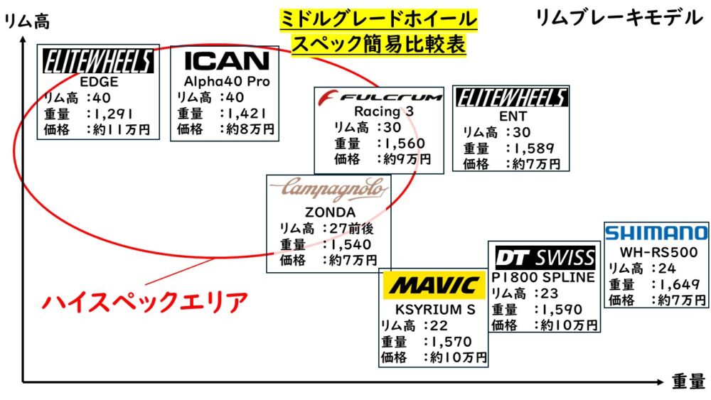 リムブレーキホイールのスペック比較表