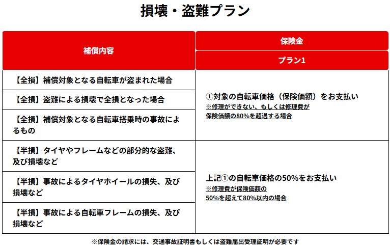 ペダルワン 損壊・盗難プラン