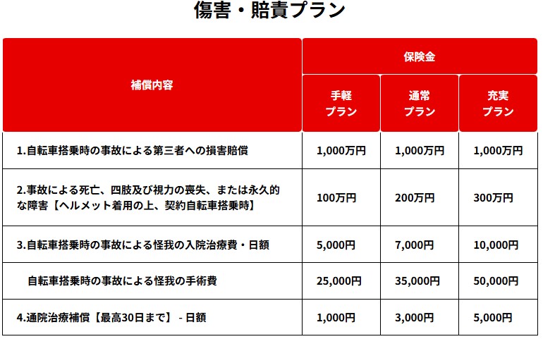 ペダルワン 障害・賠償プラン